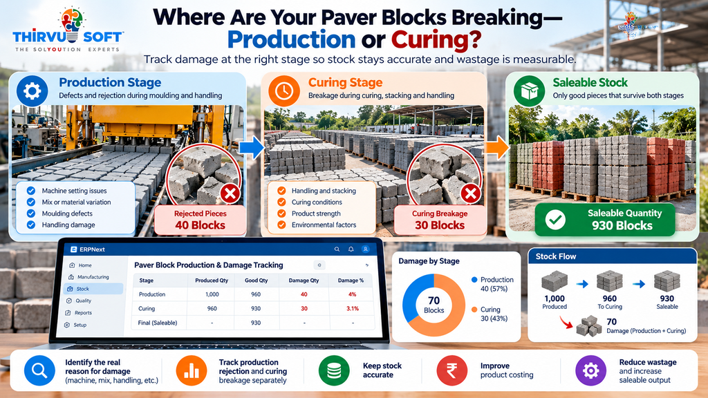 Where Are Your Paver Blocks Breaking—Production or Curing?